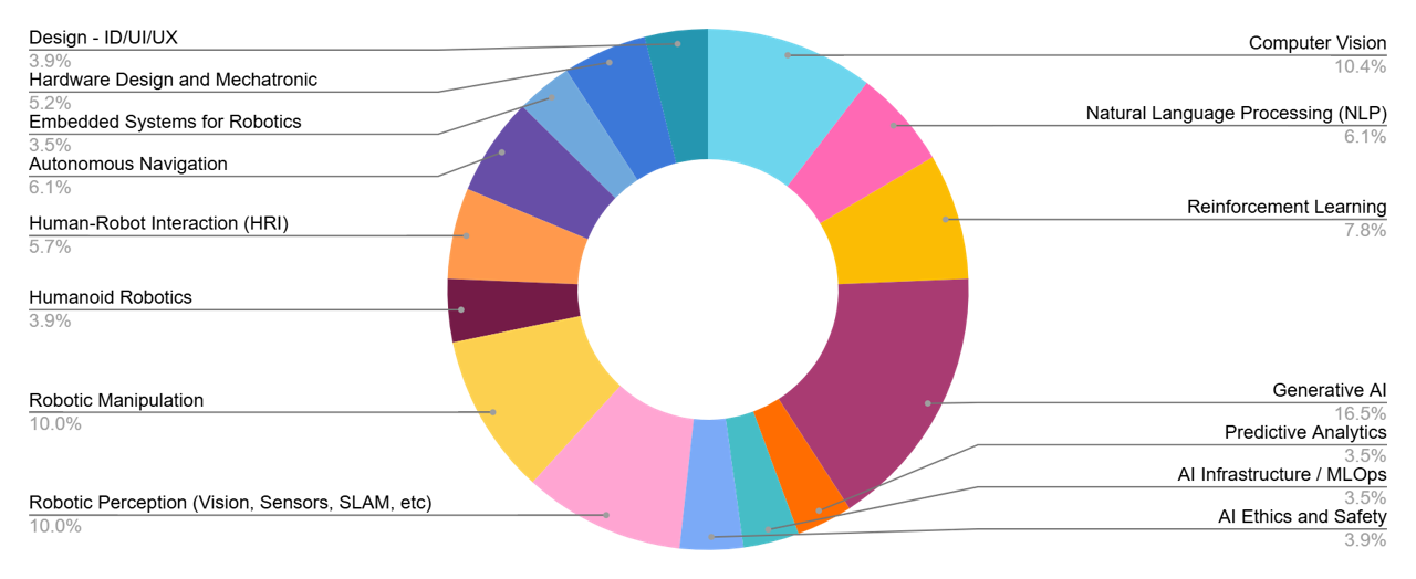 Chart showing RAINES members' areas of expertise